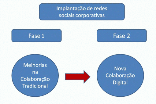 fases_rede_social_corporativa
