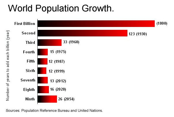 Worldpopulationgrowth-billions