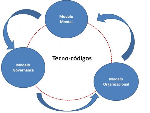 modelos_tecno_codigos