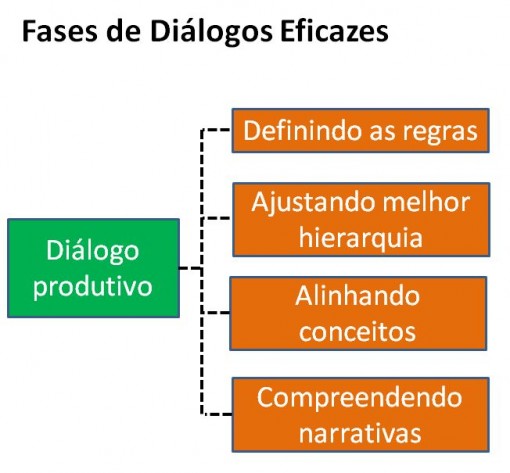 fases_dialogo