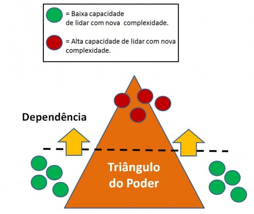 triangulo_social_dependecia