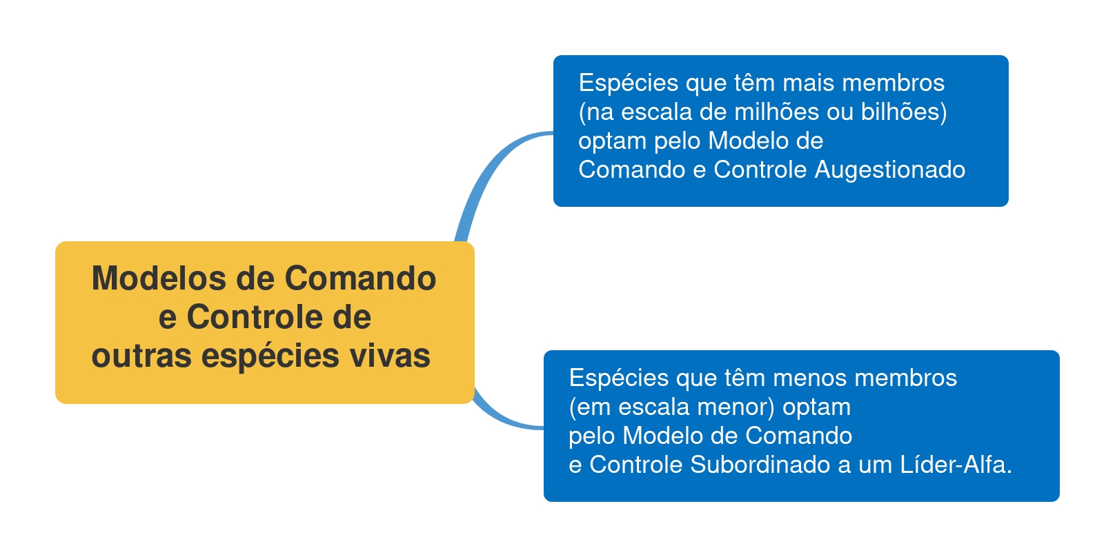 Modelos de Comando e Controle de outras (1)