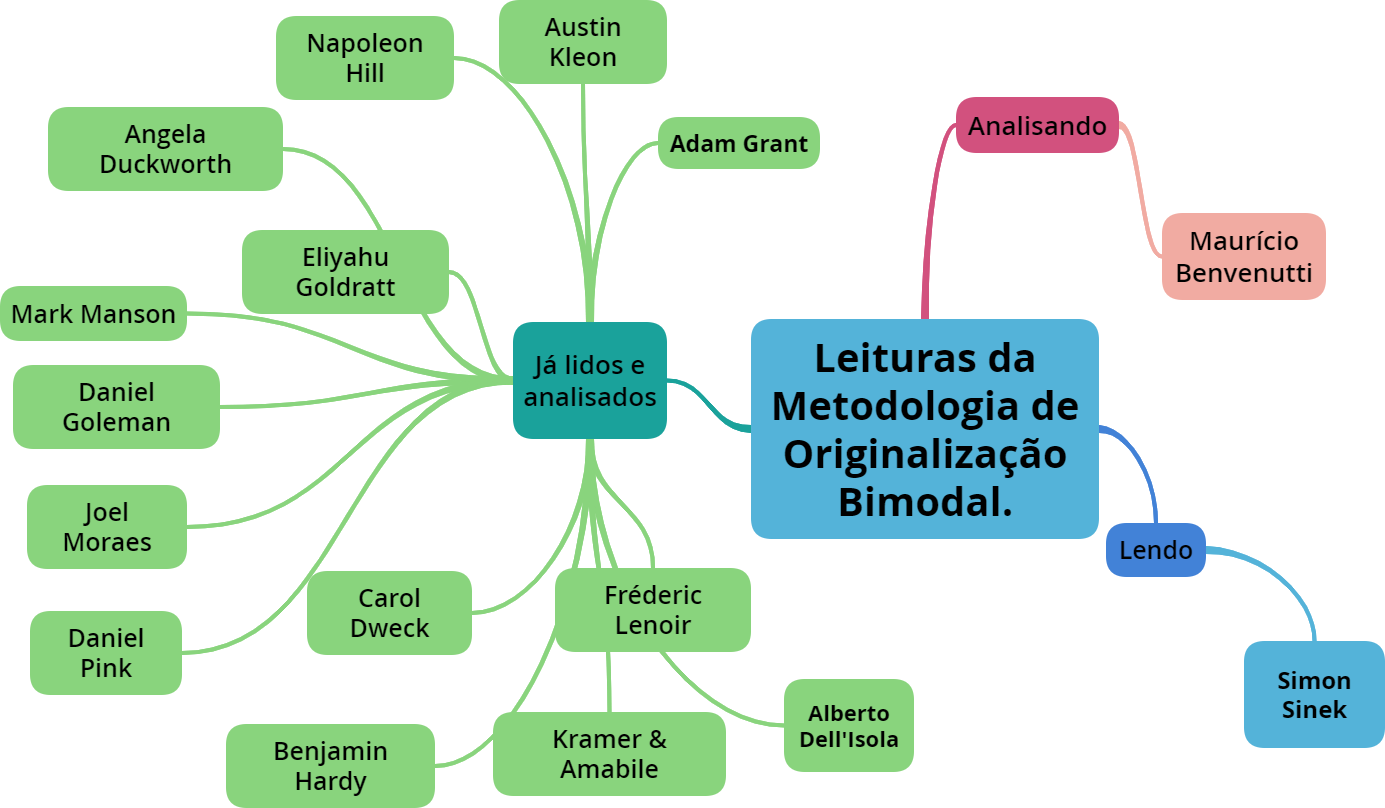Leituras da Metodologia de Originalização Bimodal.